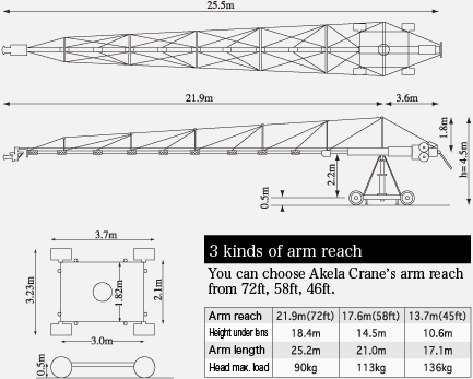 3 kinds of arm reach