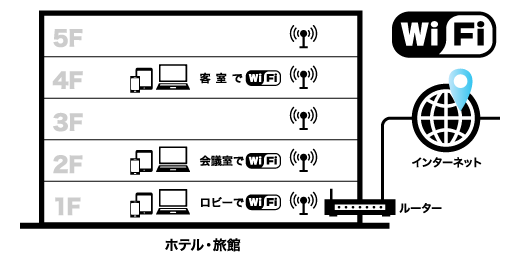 インターネット設備構築