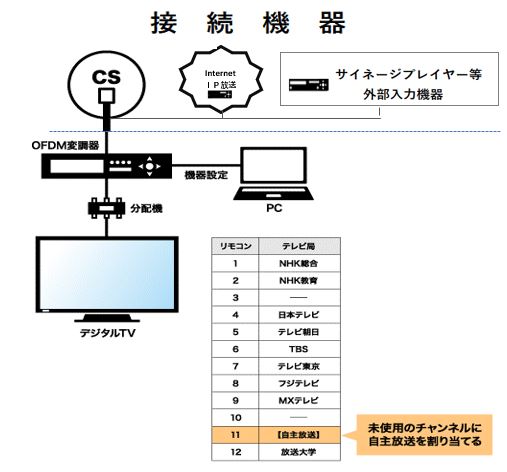 自主放送構築